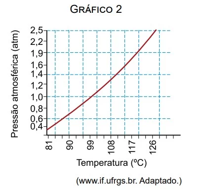 O Gr Fico Mostra A Varia O Da Press O Atmosf Rica Em Unesp