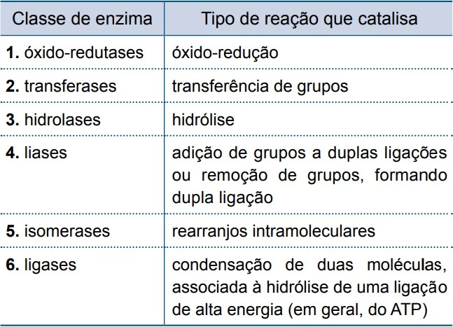 Analise O Quadro Que Mostra Seis Classes De Enzimas E Unesp 2017