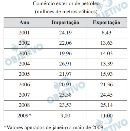 Questão 172 - Enem 2009 - Caderno Azul