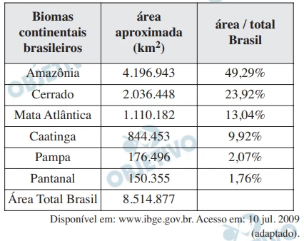 Questão 167 - Enem 2009 - Caderno Azul